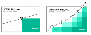 The difference between static pricing and dynamic pricing