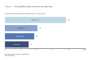 Pricing effects profit what is pricing