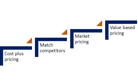 Stages of pricing - what is pricing