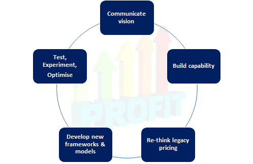 commercial pricing