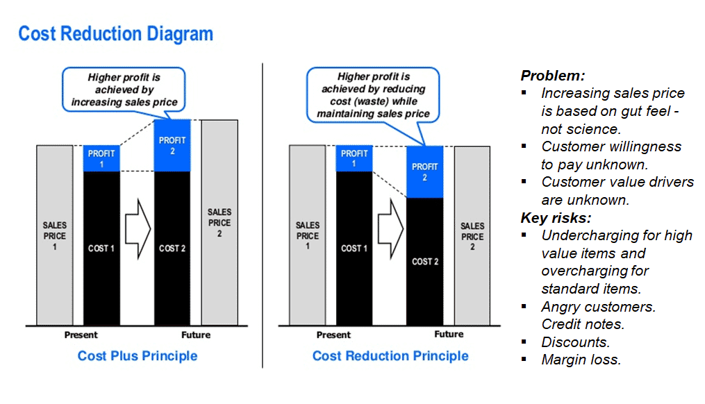 Cost reduction pricing