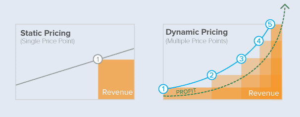 What is pricing process