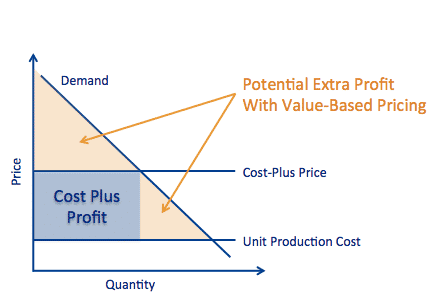 pricing process