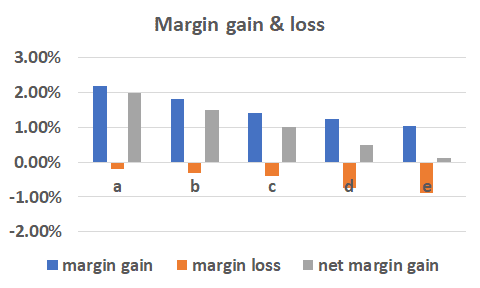 financial profitability