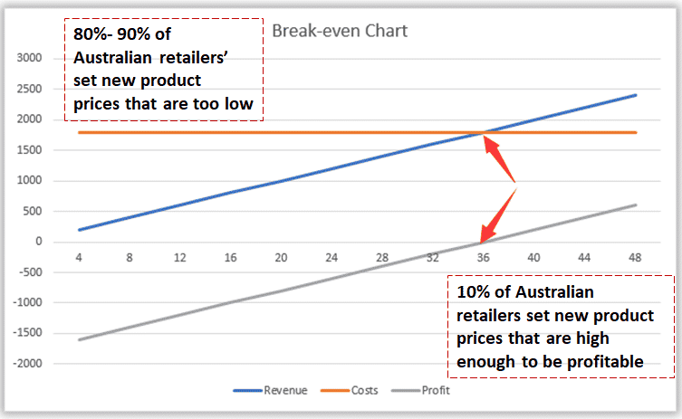 best pricing strategy for retailers