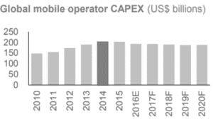 Telecommunications industry challenges 2019