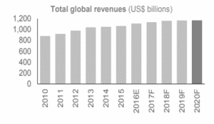 Telecommunications industry revenue