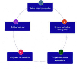 Revenue Pricing Model