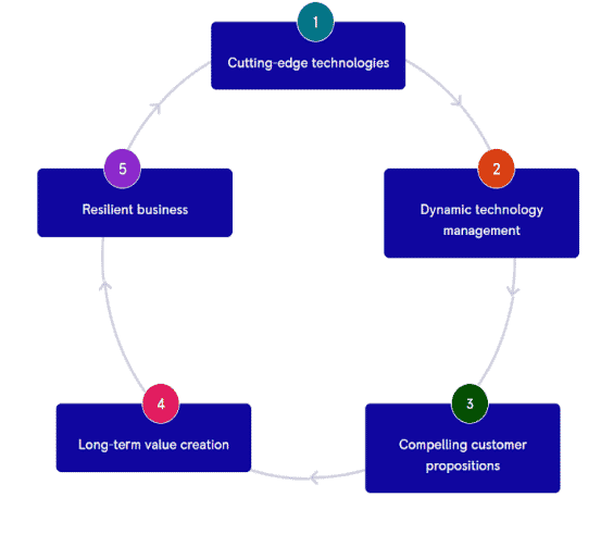 dynamic pricing and revenue management