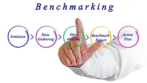 price benchmarking process