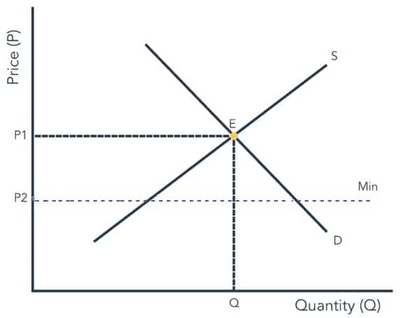 price floor