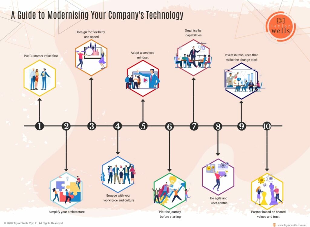 A-Guide-to-Modernising-Your-Companys-Technology-1024x749